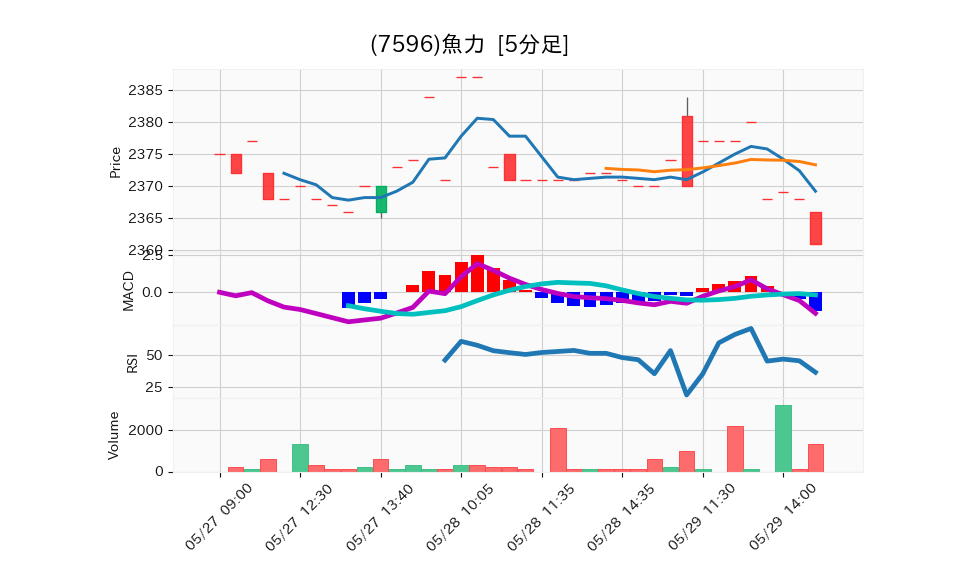 7596_5min_3days_chart