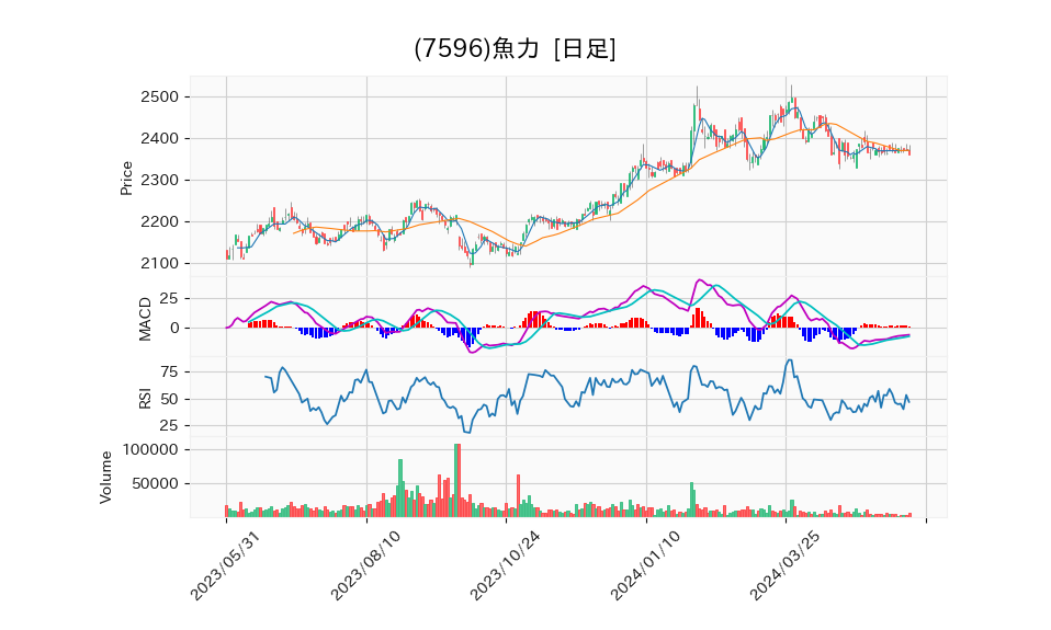 7596_day_1year_chart