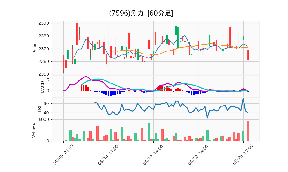 7596_hour_3week_chart