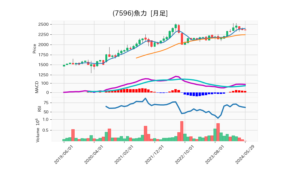 7596_month_5years_chart