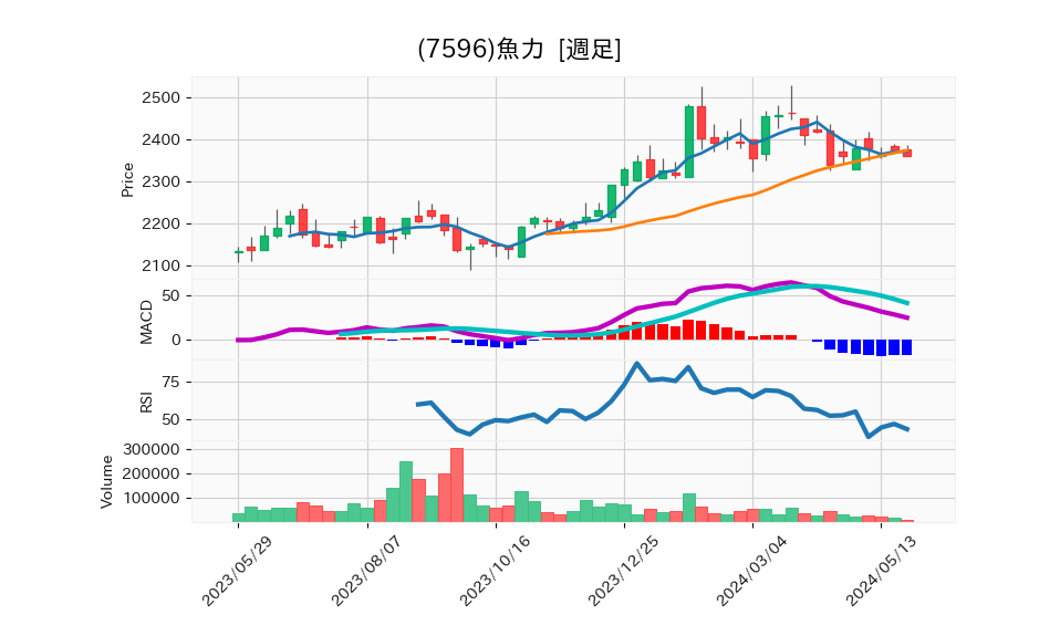 7596_week_1year_chart