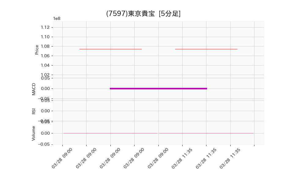 7597_5min_3days_chart