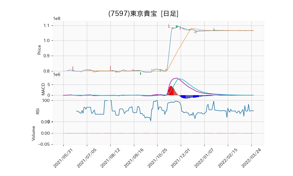 7597_day_1year_chart