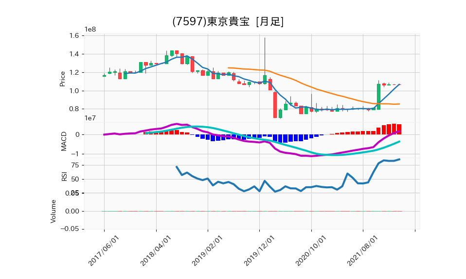 7597_month_5years_chart