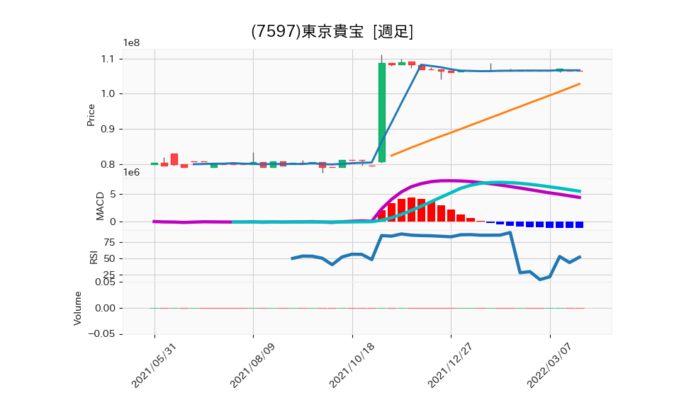 7597_week_1year_chart