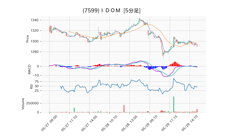 7599_5min_3days_chart