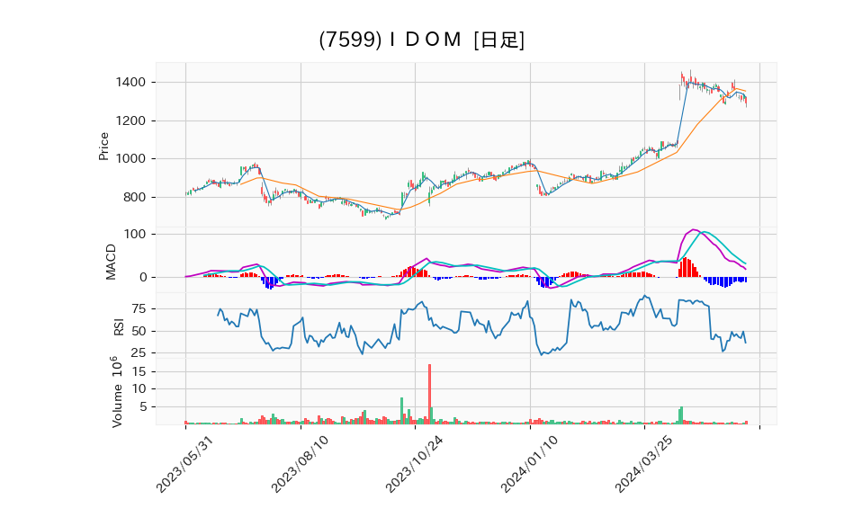 7599_day_1year_chart