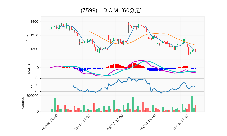 7599_hour_3week_chart