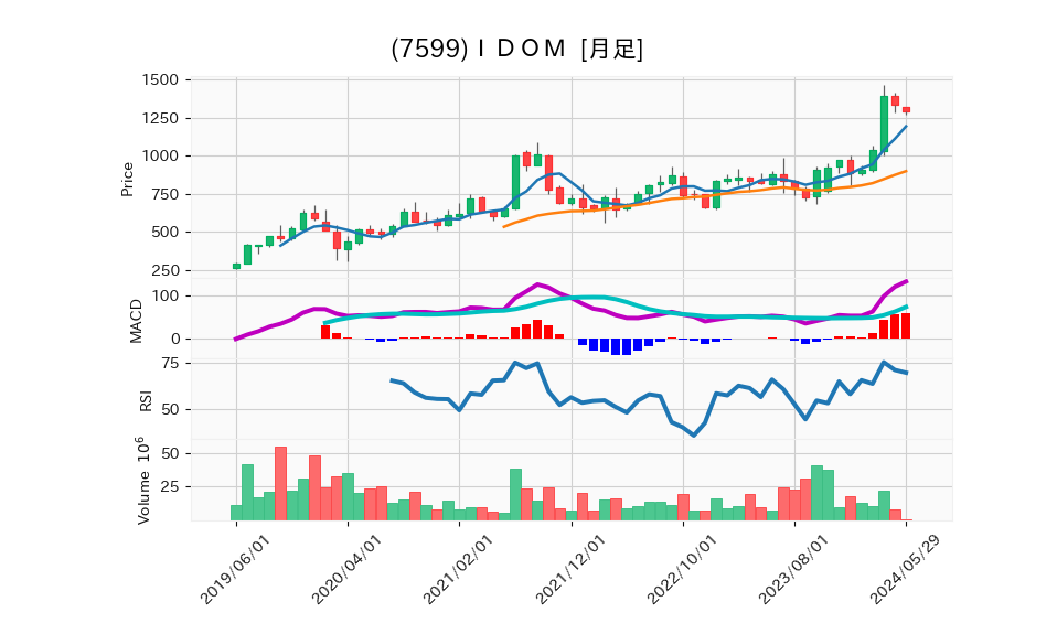 7599_month_5years_chart