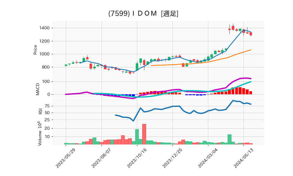 7599_week_1year_chart