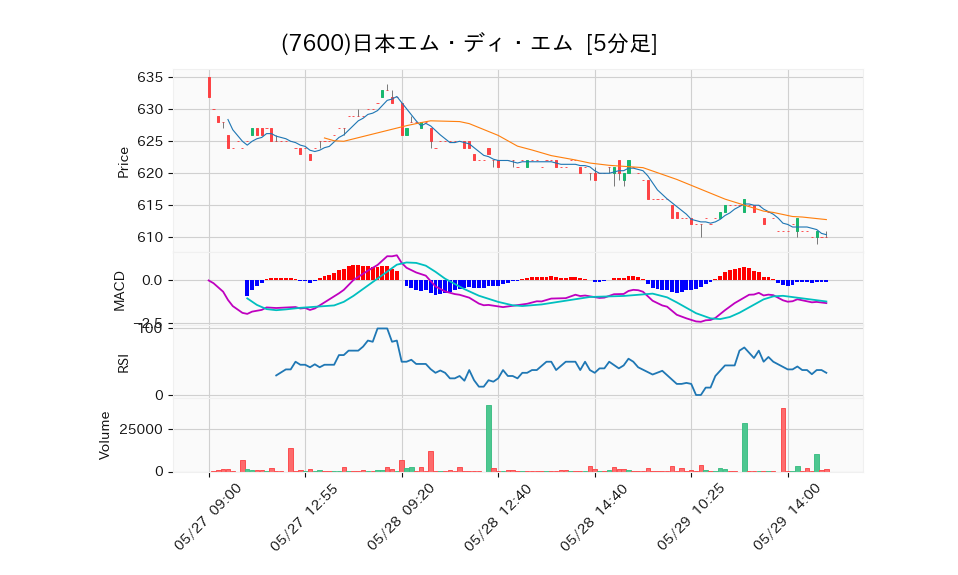 7600_5min_3days_chart