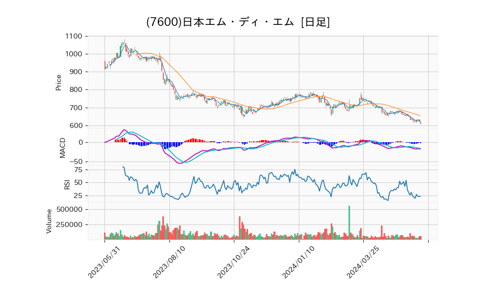 7600_day_1year_chart