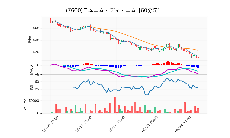 7600_hour_3week_chart