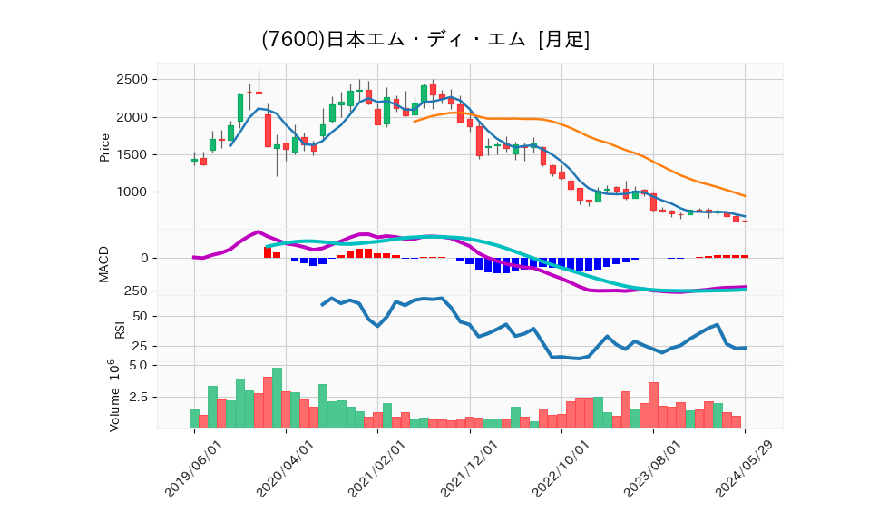 7600_month_5years_chart