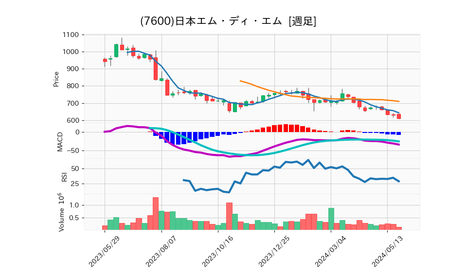 7600_week_1year_chart