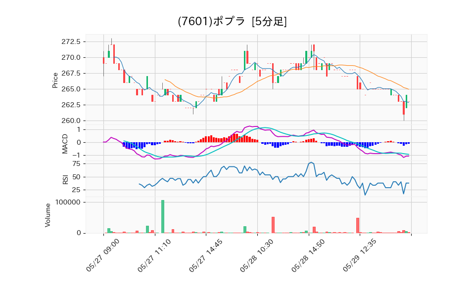 7601_5min_3days_chart