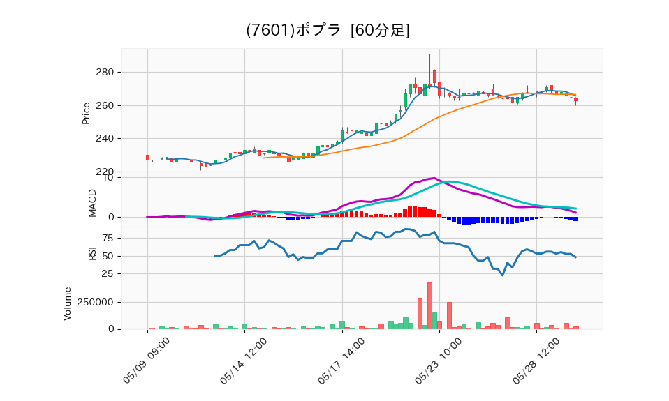 7601_hour_3week_chart