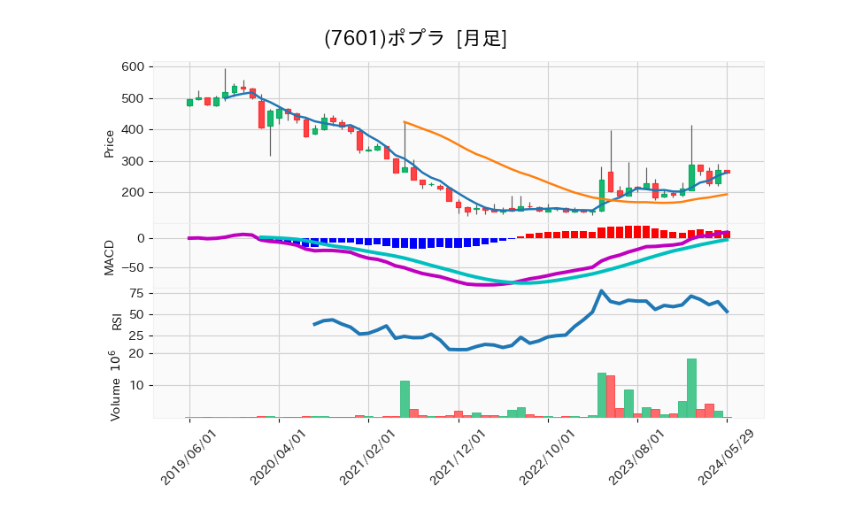 7601_month_5years_chart