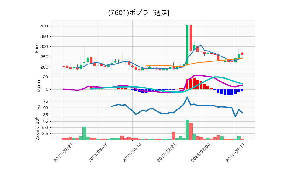 7601_week_1year_chart