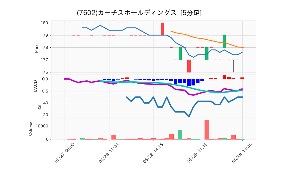 7602_5min_3days_chart