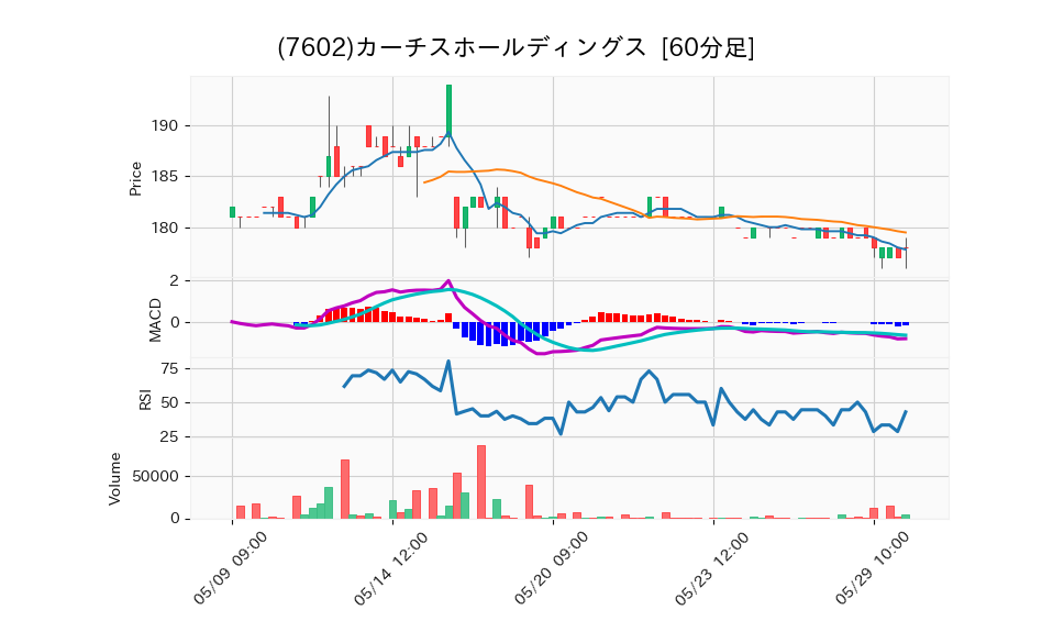 7602_hour_3week_chart