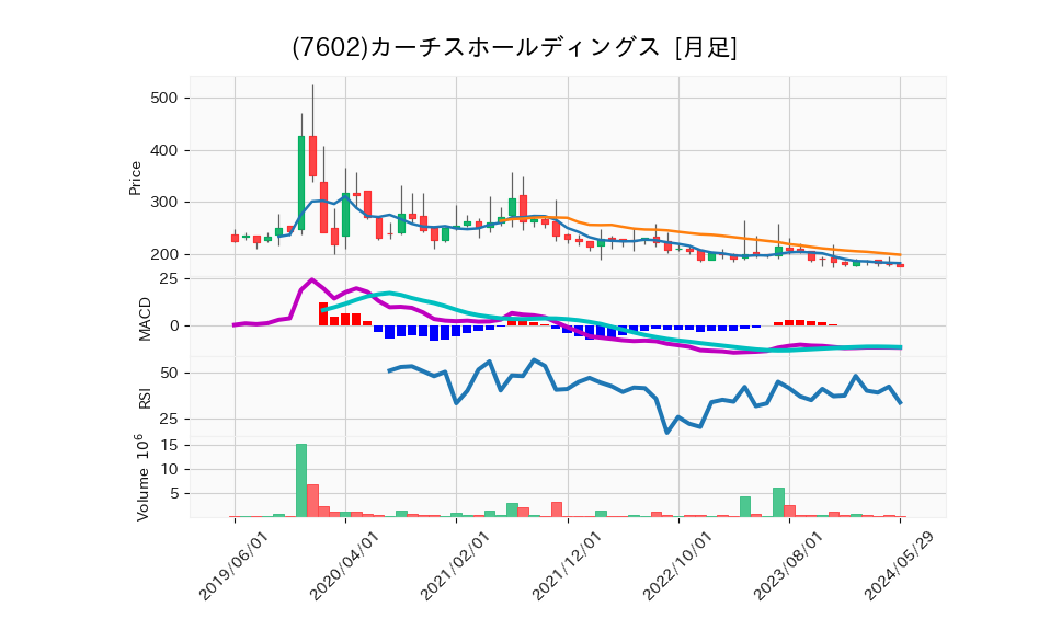 7602_month_5years_chart