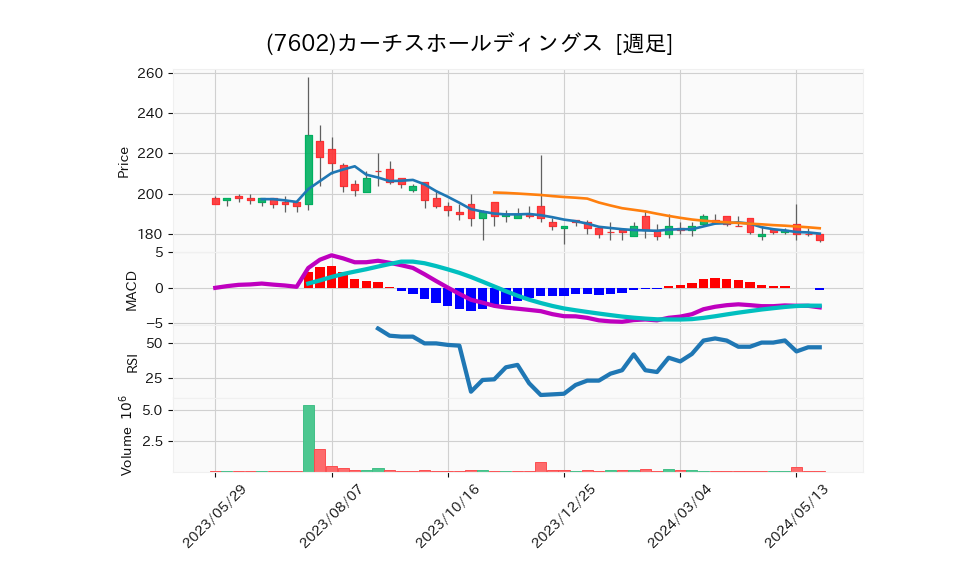 7602_week_1year_chart