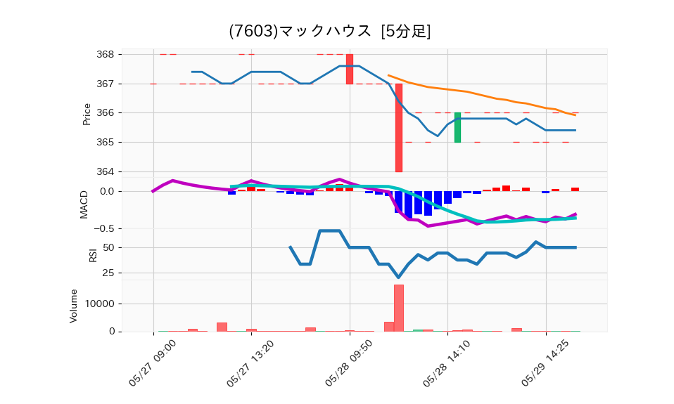 7603_5min_3days_chart