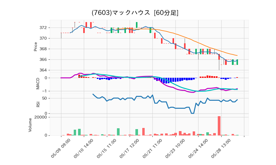 7603_hour_3week_chart