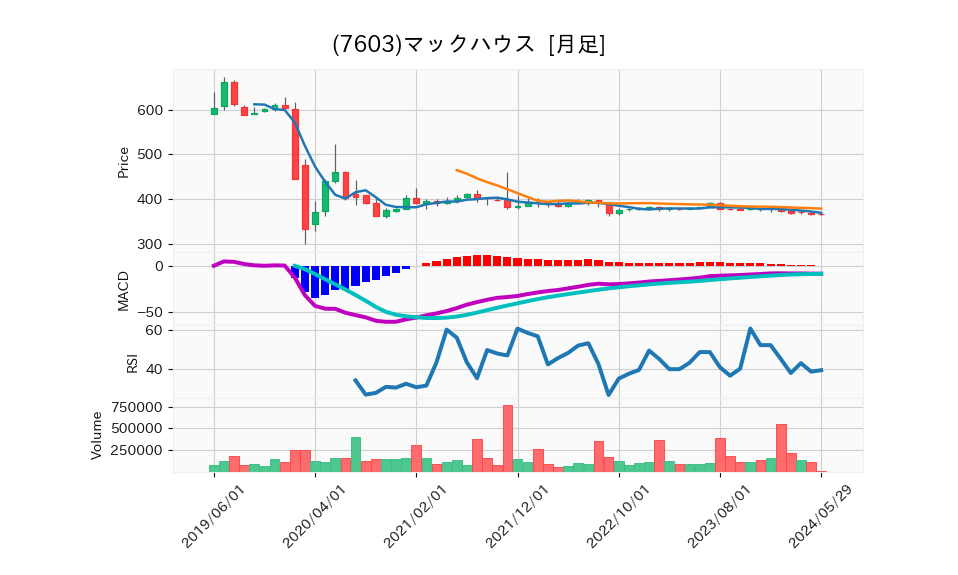 7603_month_5years_chart