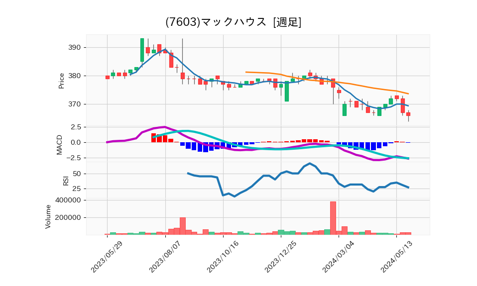 7603_week_1year_chart