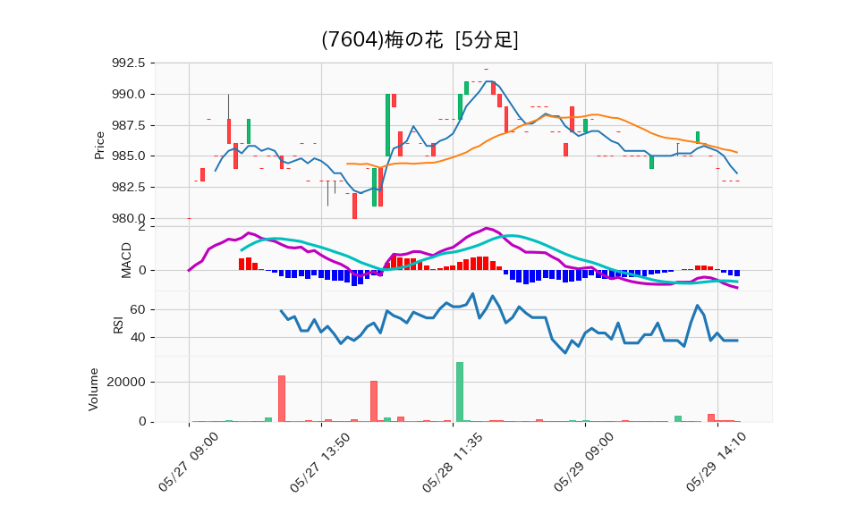 7604_5min_3days_chart