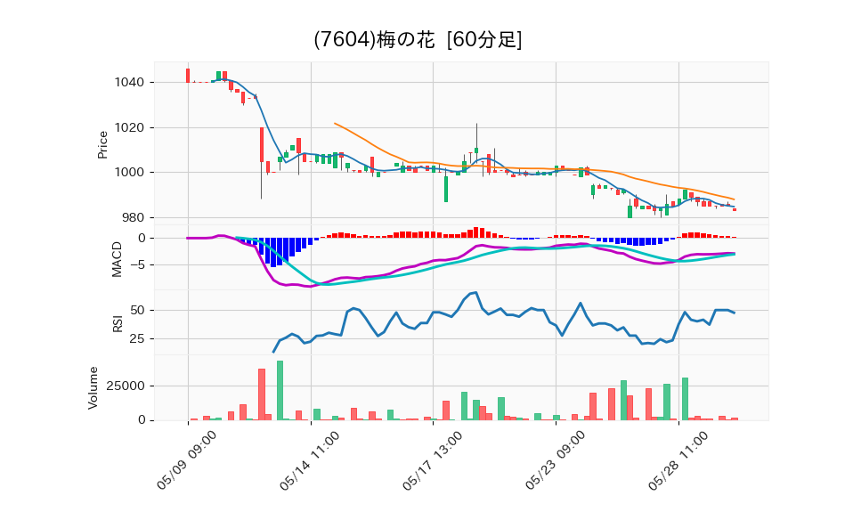 7604_hour_3week_chart