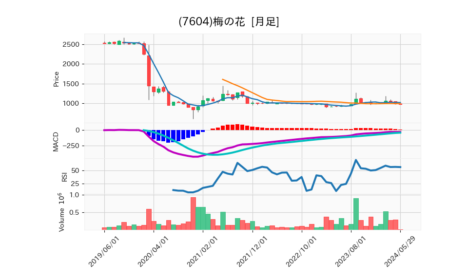 7604_month_5years_chart