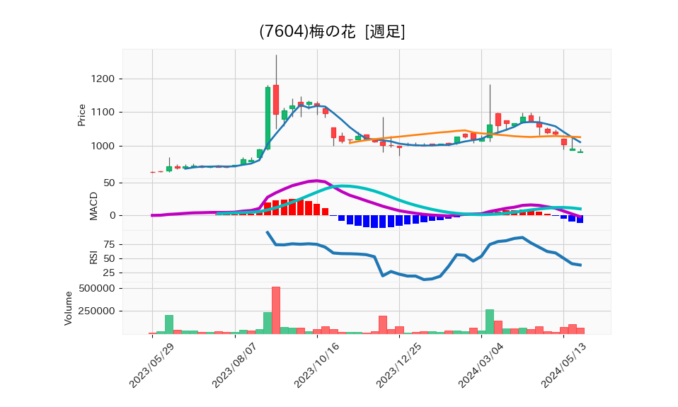 7604_week_1year_chart