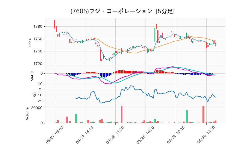 7605_5min_3days_chart