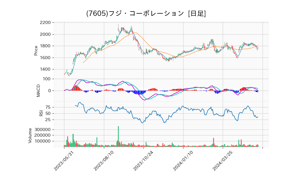 7605_day_1year_chart