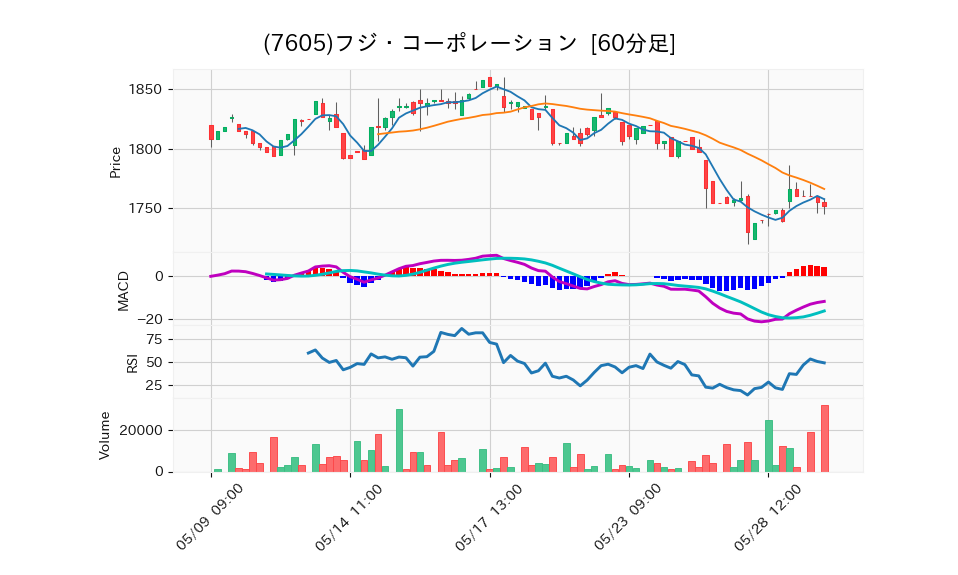 7605_hour_3week_chart