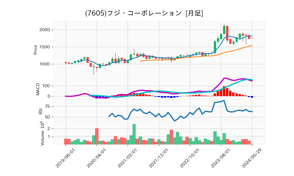 7605_month_5years_chart