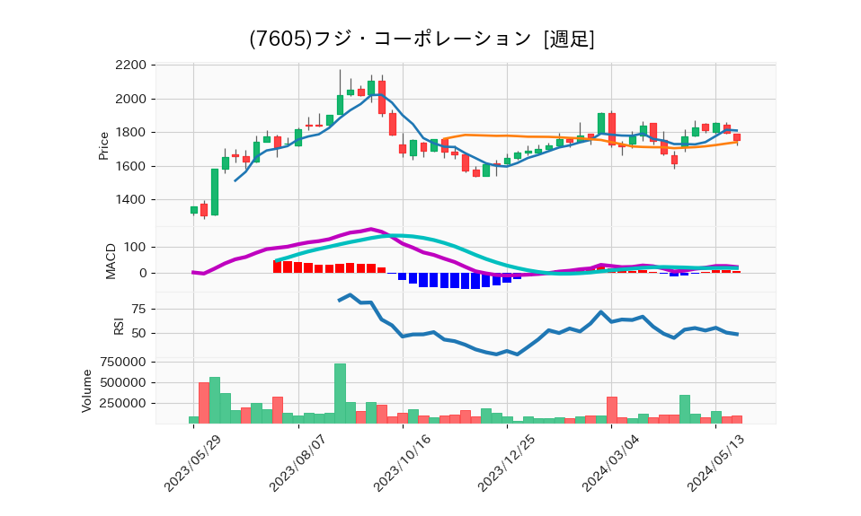 7605_week_1year_chart