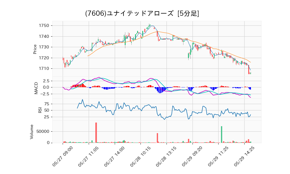 7606_5min_3days_chart