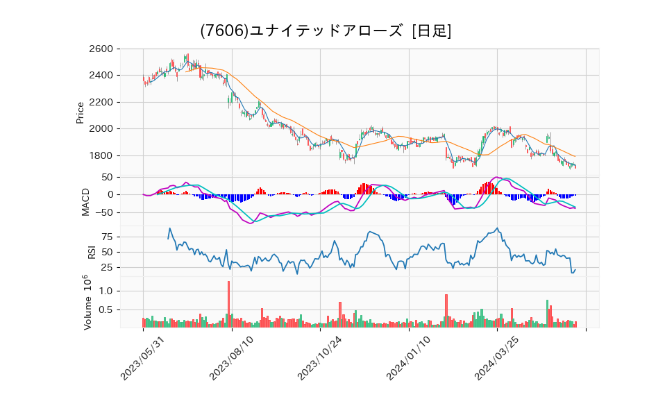 7606_day_1year_chart