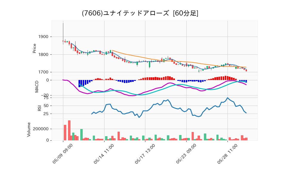 7606_hour_3week_chart