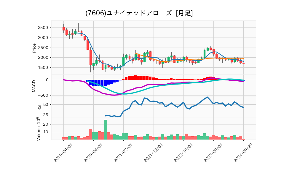 7606_month_5years_chart