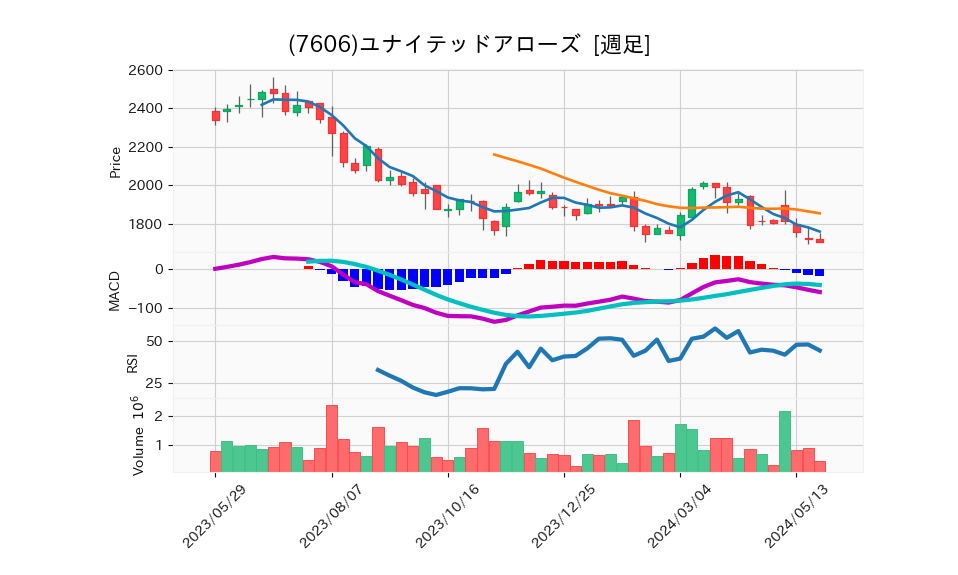 7606_week_1year_chart