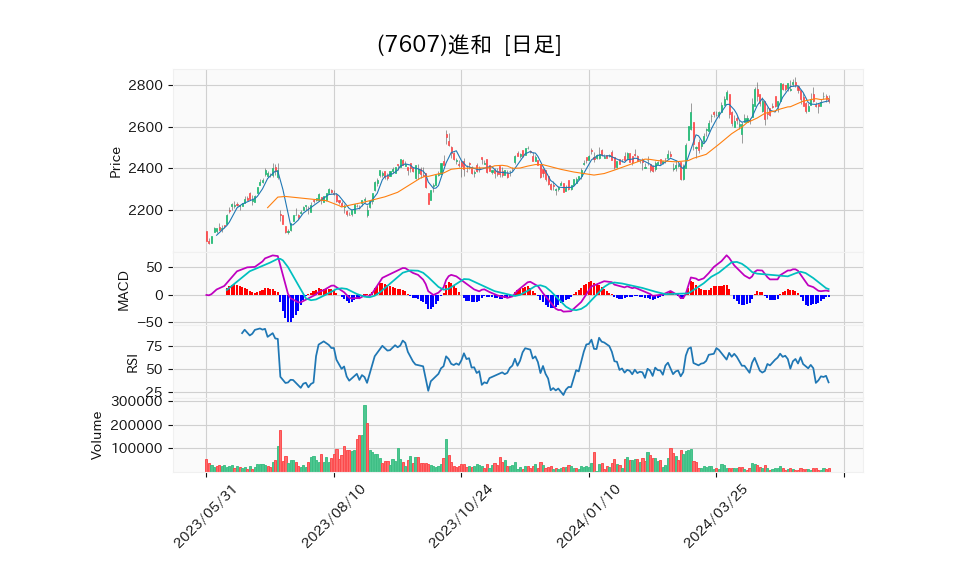 7607_day_1year_chart