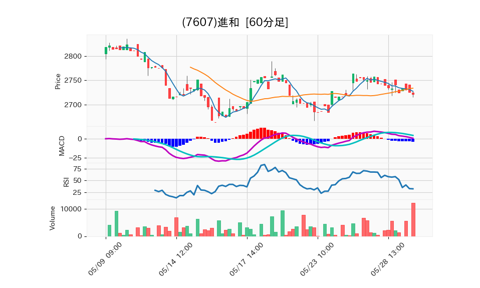 7607_hour_3week_chart