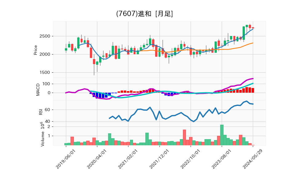 7607_month_5years_chart