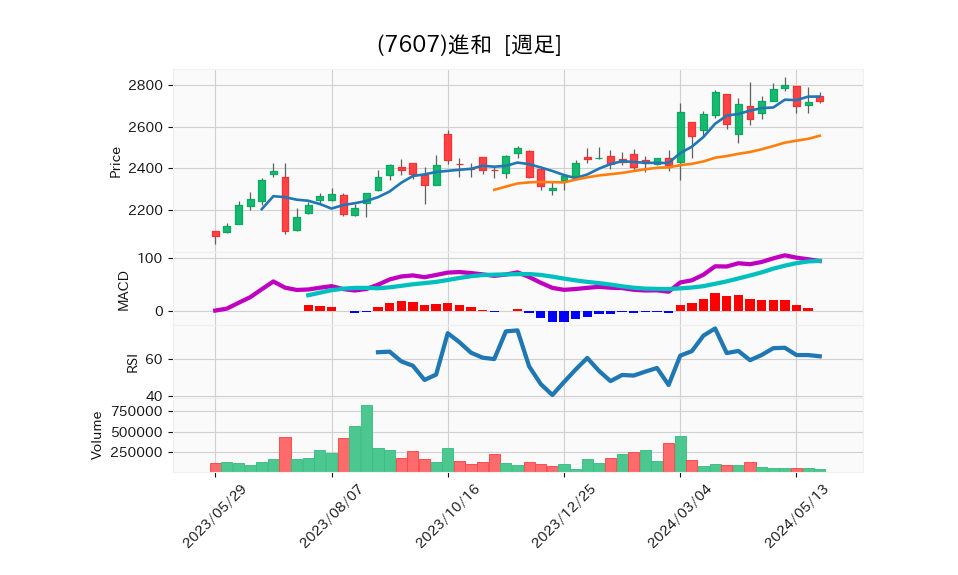 7607_week_1year_chart