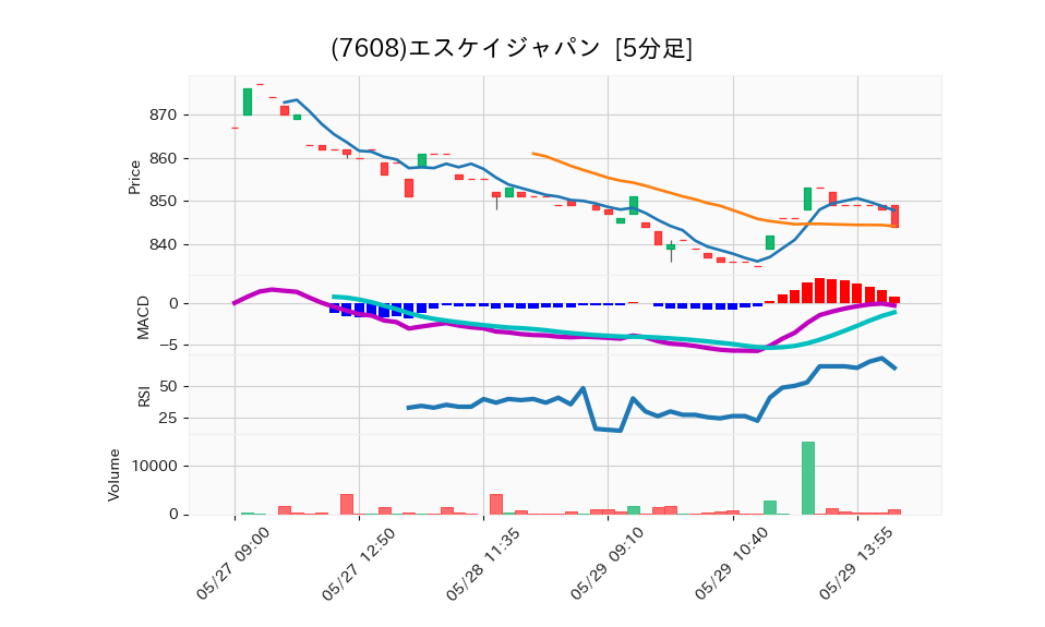 7608_5min_3days_chart